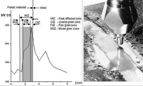 Weld HAZ hardness test